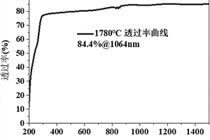 基于改进的Isobam凝胶体系制备YAG透明陶瓷的方法