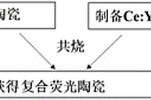 复合荧光陶瓷制备方法