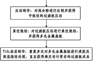 纳米TiO2粉复合多孔金属基过滤板及其制备方法