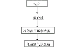 脉冲冲击吸能用高密度低强度低塑性合金材料的制备方法