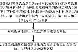 复合介质覆铜板的制备方法及印刷线路板