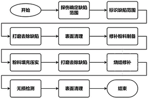 用于钛或钛合金制件表面缺陷的粉末填充烧结修复方法