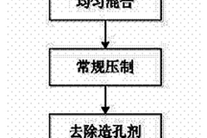 提高泡沫钛致密度的方法