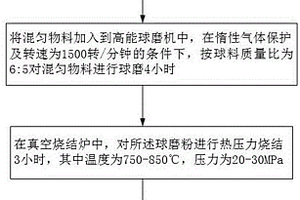 抑菌材料的制备方法