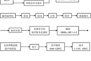 钛纤维多孔材料的制备方法