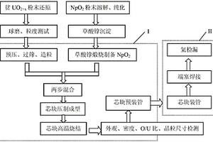 (U, Np)O2嬗变燃料芯块及靶件的制备工艺