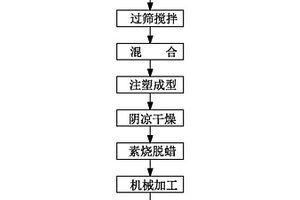 基于反应烧结法制造超细高韧性碳化硅陶瓷材料的方法