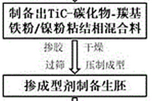 羰基铁/镍复合粘结相TiC基金属陶瓷的制备方法