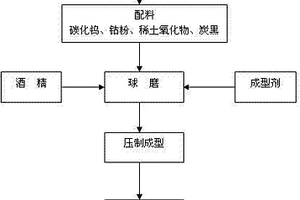 提高稀土氧化物在硬质合金中应用效果的碳控制技术