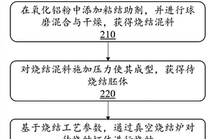 烧结陶瓷材料的方法和系统