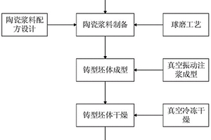 用于复杂零件制造的氧化钙基陶瓷铸型快速制备方法