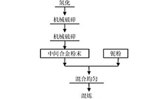 低成本制备铌基合金的方法