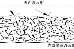 漫反射型电磁波屏蔽材料