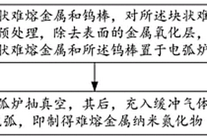 难熔金属纳米氮化物及其制备方法