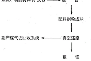 碳热还原煅白制备金属镁的方法