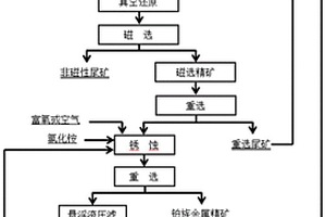 从失效汽车尾气催化剂中富集铂族金属的方法