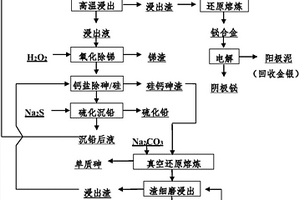 从阳极泥熔炼渣中综合回收有价金属的方法