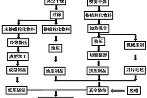 添加稀土提高WC-Co硬质合金性能的制备方法