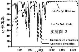 提升YAG基透明陶瓷掺杂离子固溶度的方法