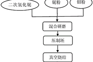 高致密度高含量钼铌合金靶材的制备工艺