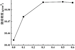 CaO2掺杂UO2-10wt%Gd2O3可燃毒物及其制备方法