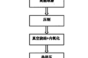 制备氧化铝弥散强化铜基复合材料的方法