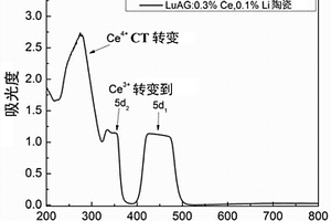 低价态离子掺杂的LuAG:Ce,Me闪烁陶瓷及其制备方法