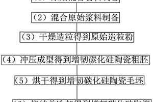 增韧碳化硅陶瓷及其制备方法