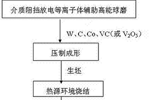 含抑制剂的W-C-Co粉末及其硬质合金的制备方法