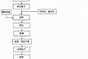 凝胶注模成型、无压烧结制备碳化硅陶瓷叶轮的方法