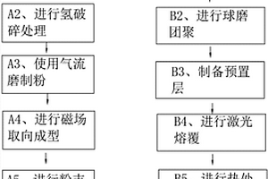 高性能含镝钕铁硼磁材及其制备方法