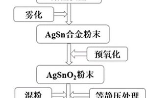 银氧化锡复合电接触材料制备方法