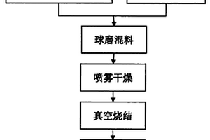 镍钨、镍铬粘结相构成的无磁硬质合金粉末及制备方法