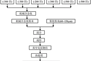 制备轻质Nb-Ti-Al基多孔材料的方法