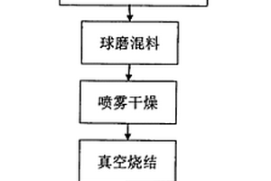 镍钒合金类为粘结相的无磁硬质合金粉末及制备方法