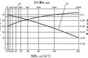 润滑油真空分离脱水工艺参数选择图谱