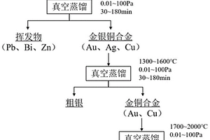 真空分离金银铜合金的方法