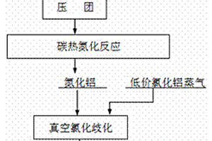 氮化铝氯化还原制备金属铝的方法