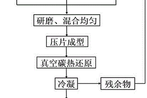 氧化镓真空碳热还原制备金属镓的方法