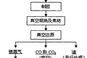 菱镁矿真空碳热还原制备金属镁的方法