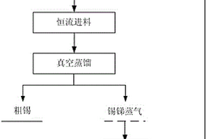 锡锑合金真空蒸馏分离锑的方法