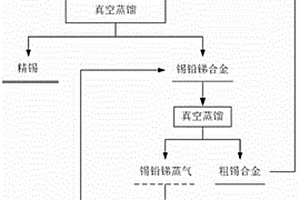 含锑粗锡合金真空蒸馏脱除锑铅砷的方法