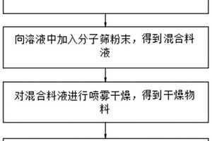 钙钛矿量子点粉体、其制备方法及钙钛矿量子点功能材料