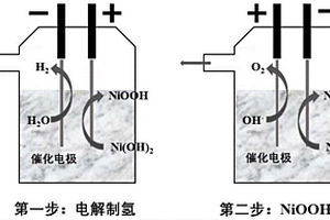 基于单电解槽双电极两步法分步电解水制氢的方法及装置