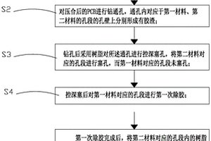 混压PCB的除胶方法