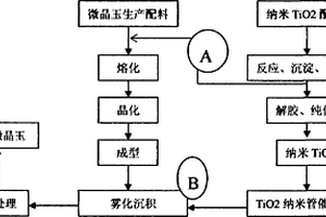 环境友好型杀菌净化空气纳米微晶玉功能材料生产方法