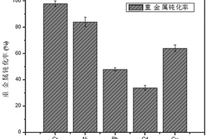 用于重金属-有机物修复的复合材料、其制备方法及应用