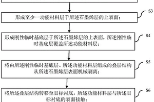 薄膜材料集成方法