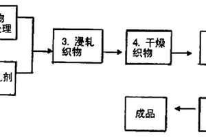 织物功能整理助剂及其制备和应用方法