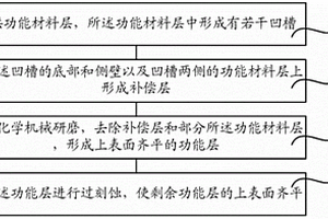 化学机械研磨方法和半导体结构的形成方法